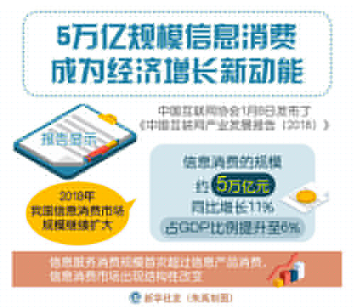 5萬(wàn)億規(guī)模信息消費(fèi)成為經(jīng)濟(jì)增長(zhǎng)新動(dòng)能